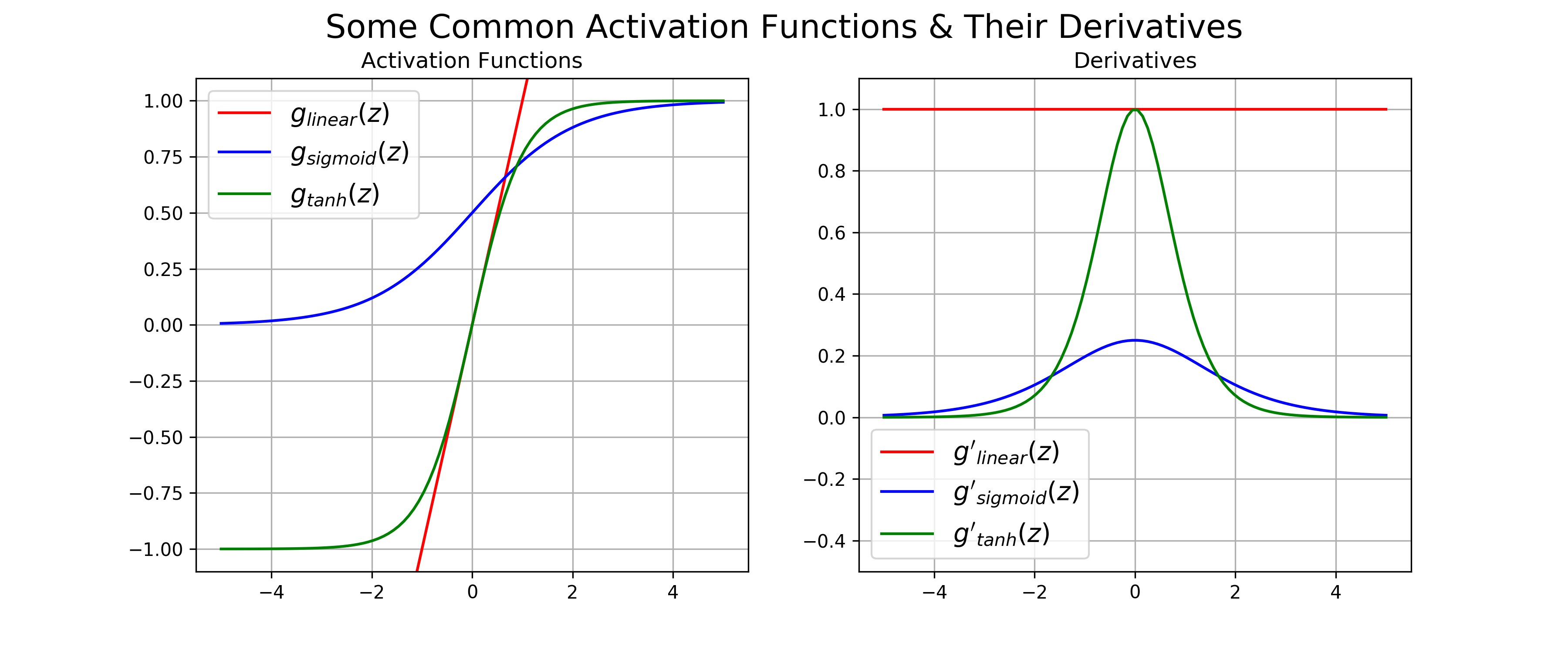 Derivation Derivatives For Common Neural Network Activation Functions 